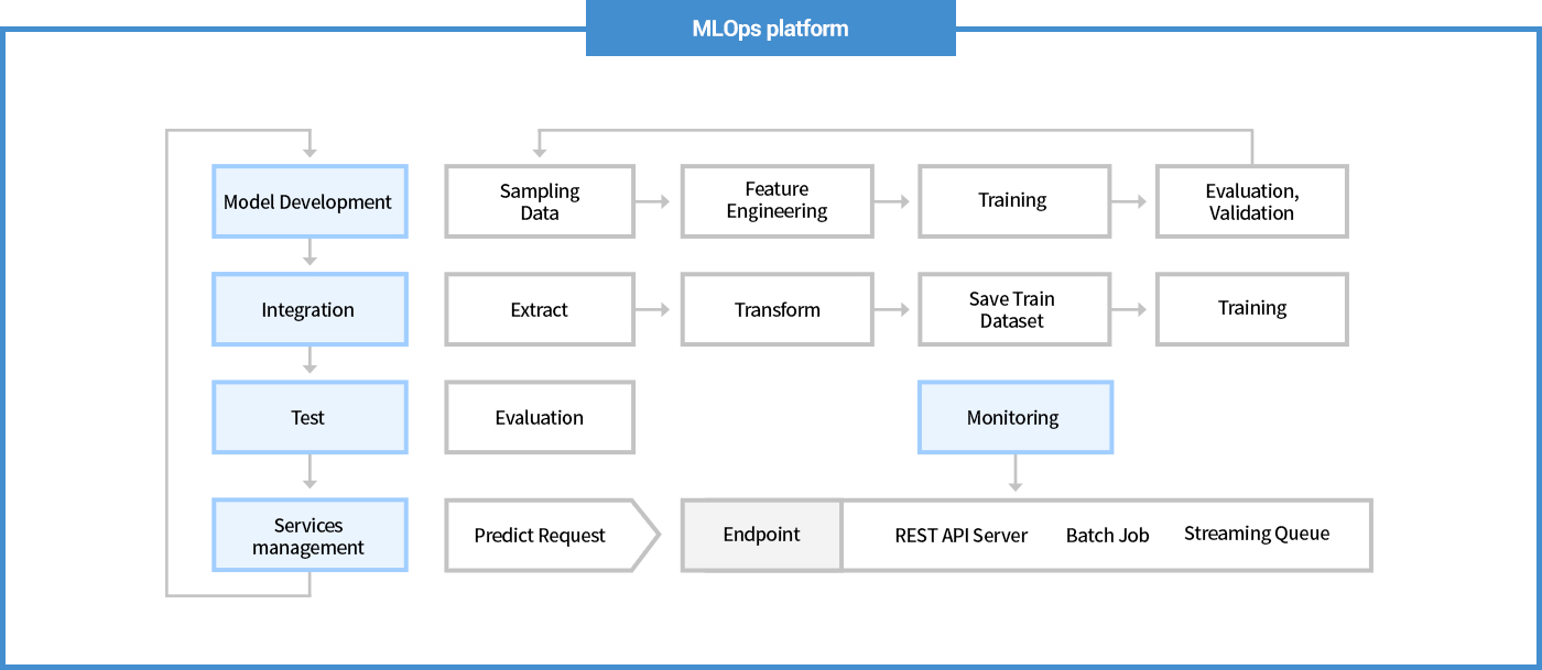 MLOps 플랫폼 표